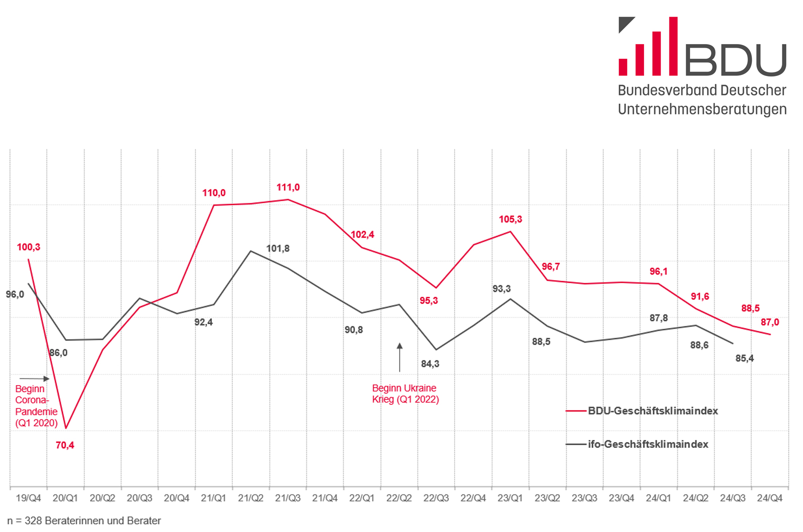 BDU-Geschaeftsklimaindex