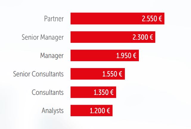 Honorare im Consulting